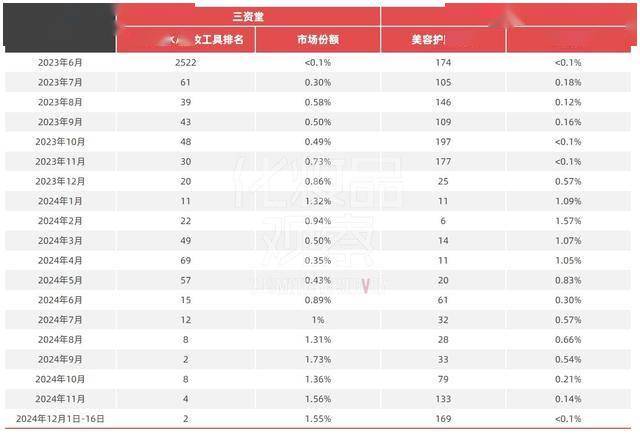 0猛过彩棠三资堂能甩掉白牌标签吗？凯发k8国际娱乐首选冲进TOP1(图5)