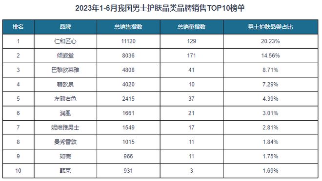 成 洁面占据半壁江山 市场竞争较为激烈K8凯发集团国内男性护肤习惯正逐步形(图1)