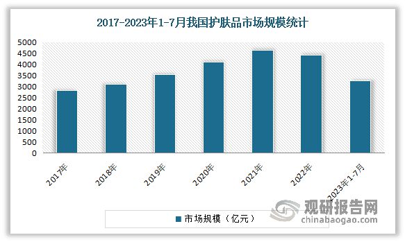成 洁面占据半壁江山 市场竞争较为激烈K8凯发集团国内男性护肤习惯正逐步形(图2)