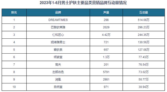 成 洁面占据半壁江山 市场竞争较为激烈K8凯发集团国内男性护肤习惯正逐步形(图3)