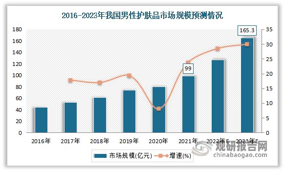 成 洁面占据半壁江山 市场竞争较为激烈K8凯发集团国内男性护肤习惯正逐步形(图4)