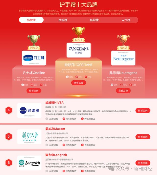 的！品牌跌出护手霜前五营销模式存争议凯发网址隆力奇新增9000万被执行标(图6)